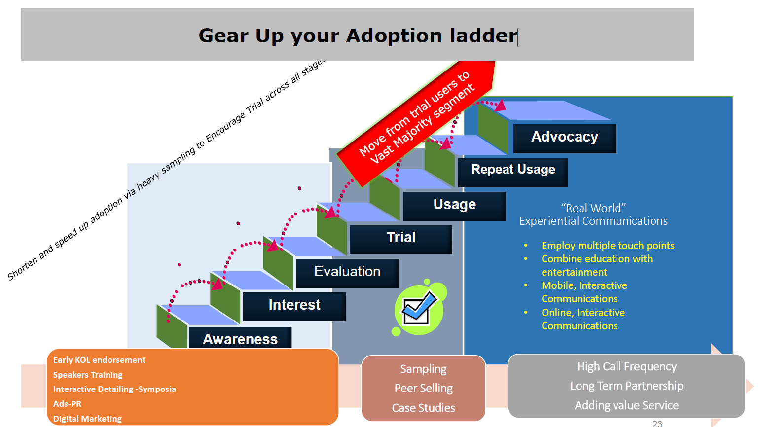 Adoption Process, AIETA Model for new products